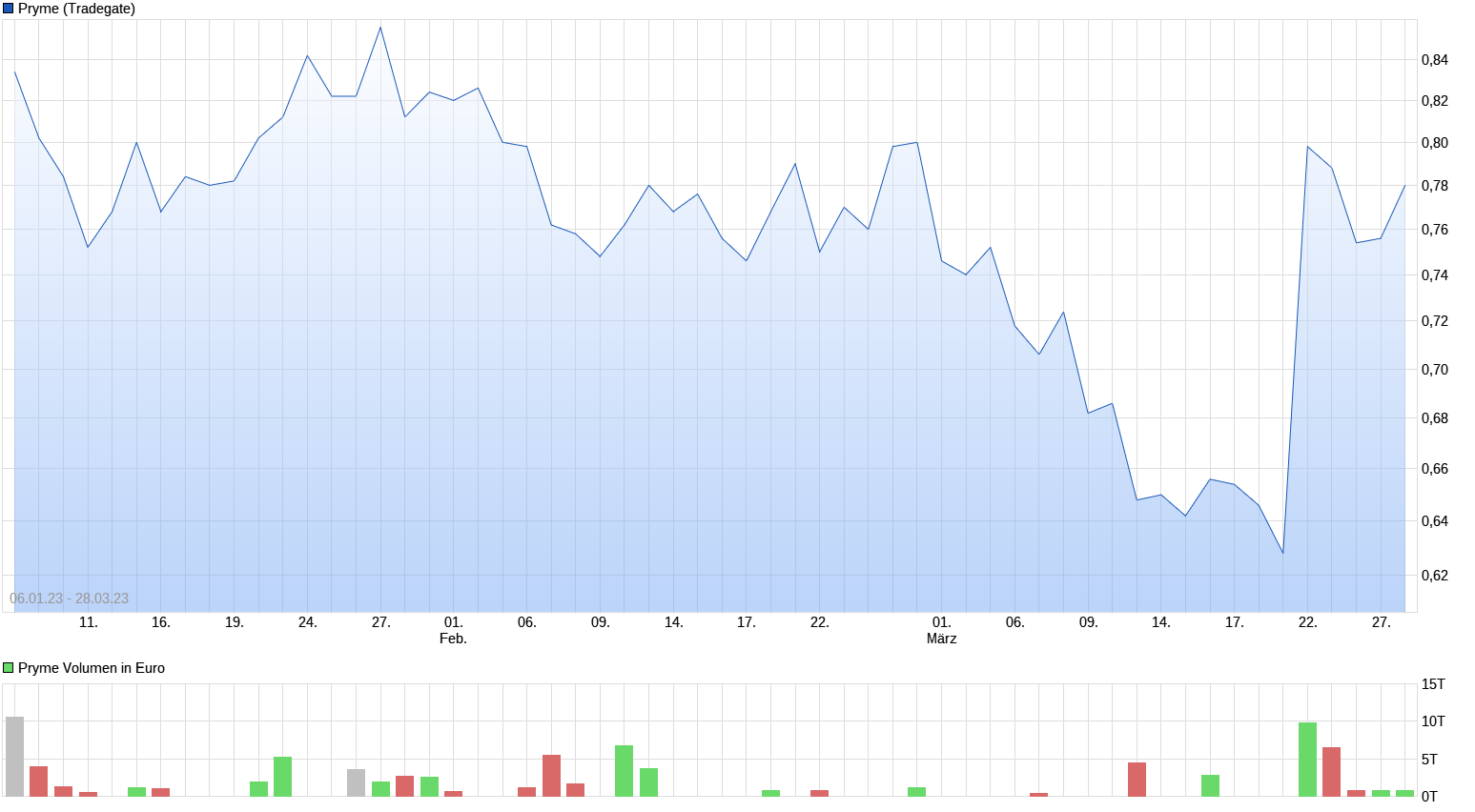 Pryme Plastikrecycling 1364595