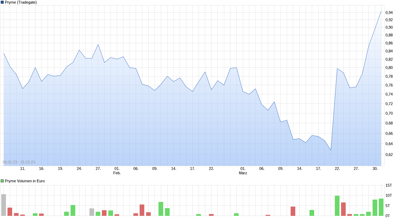 Pryme Plastikrecycling 1365209