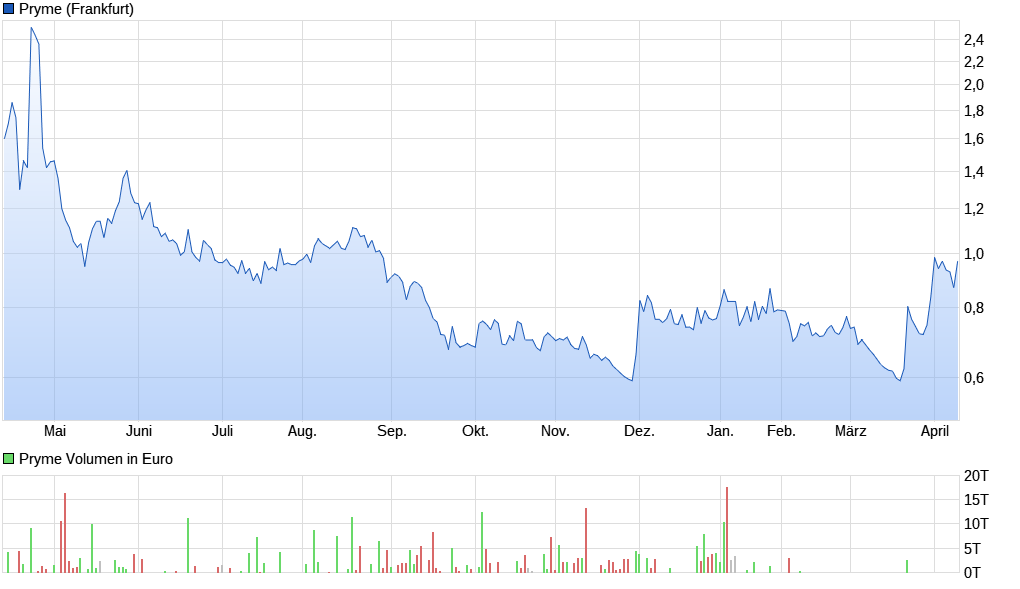 Pryme Plastikrecycling 1367421