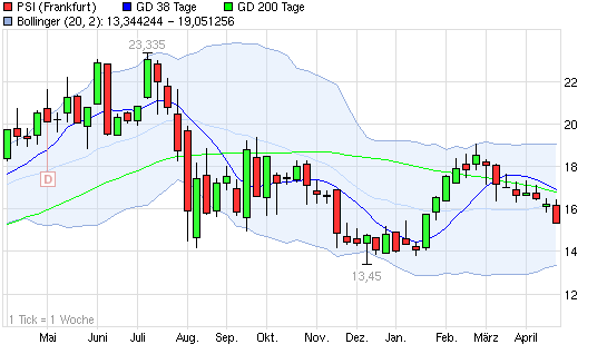PSI AG: Die Zahlen ( WKN: A0Z1JH ) 502550