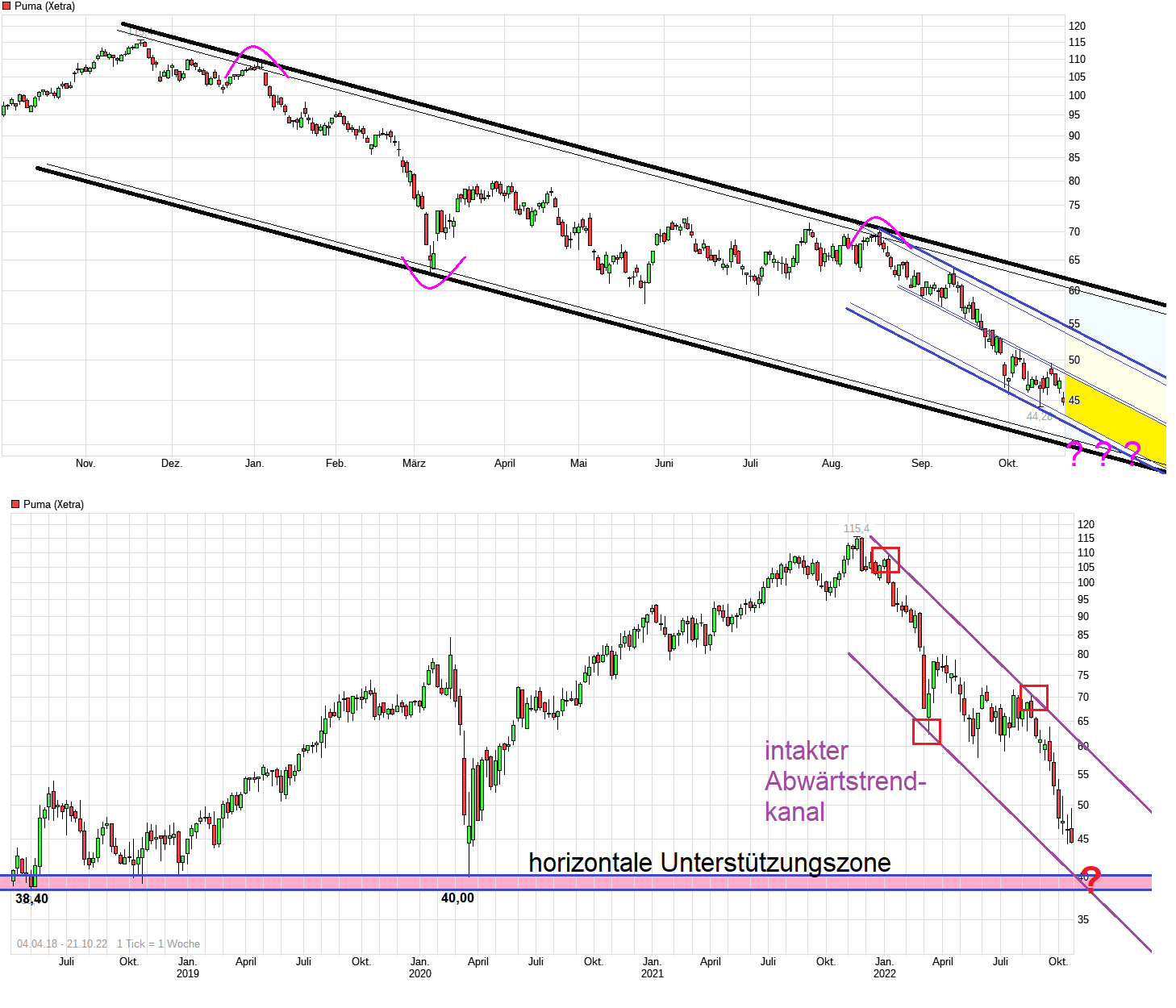 Puma die Erfolgsaktie 1338535