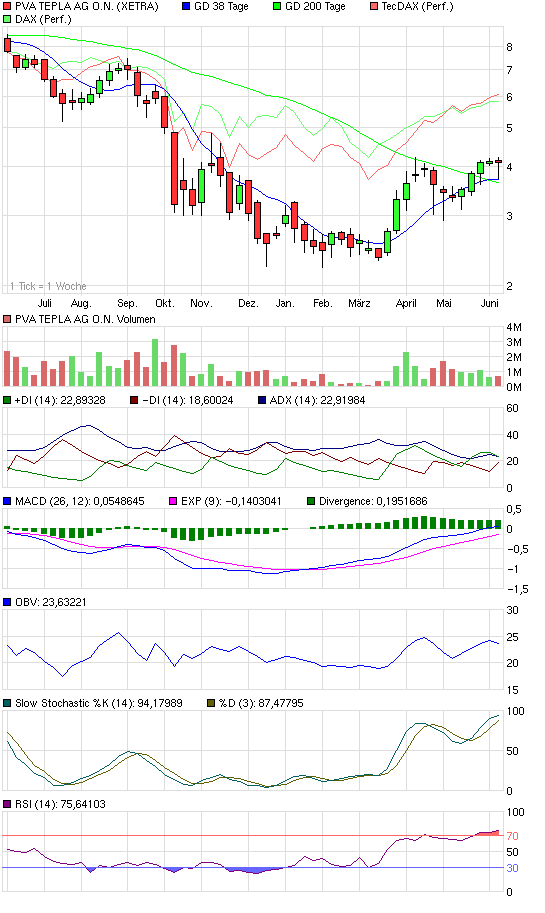 PVA TePla Aktie unterbewertet 238293