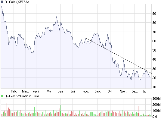 Q-Cells , der Solarzellenriese 211220