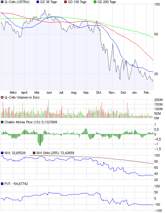 Q-Cells , der Solarzellenriese 216881