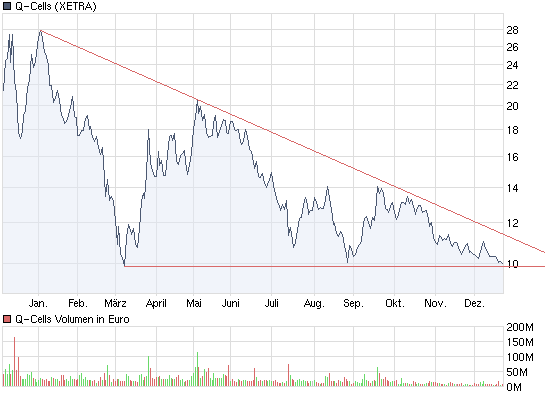 Q-Cells , der Solarzellenriese 286173