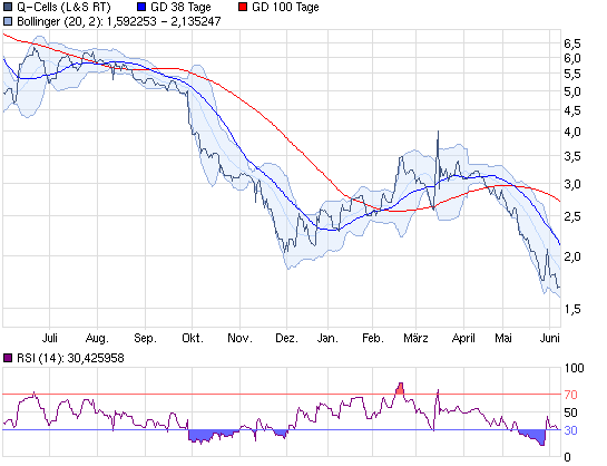 Q-Cells , der Solarzellenriese 411069