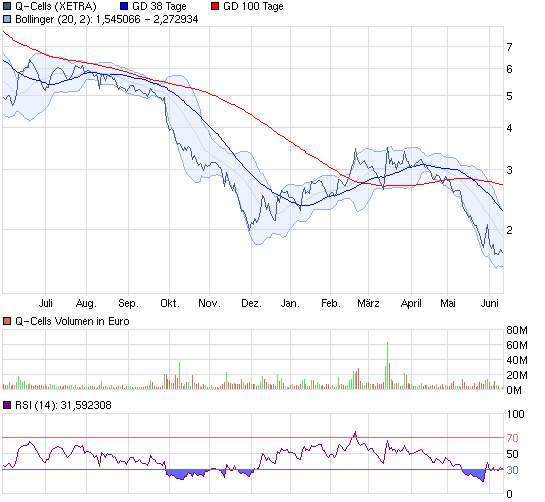 Q-Cells , der Solarzellenriese 411317