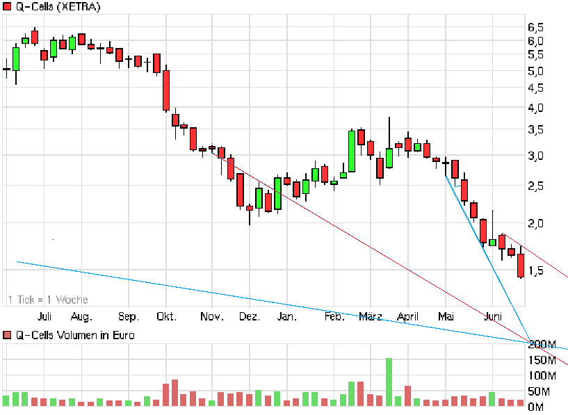 Q-Cells , der Solarzellenriese 415126