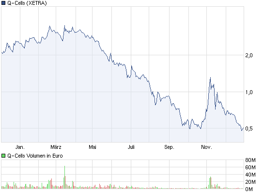 Q-Cells , der Solarzellenriese 472022