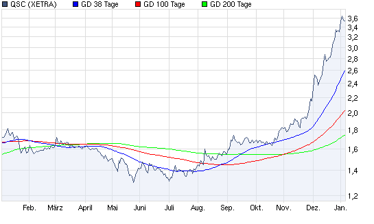 Aktien-Tagebuch 370968