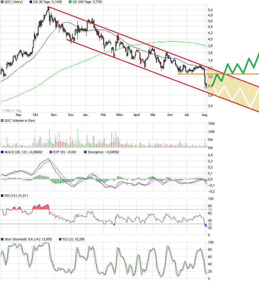 QSC Charttechnik und bullisher Keil bald wieder 746435