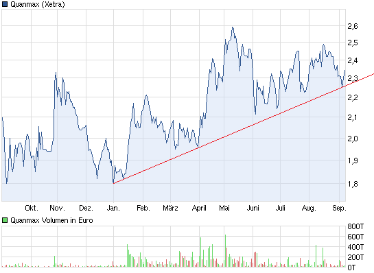 S&T/Kontron mit Foxconn (vorm. Quanmax AG) 535404
