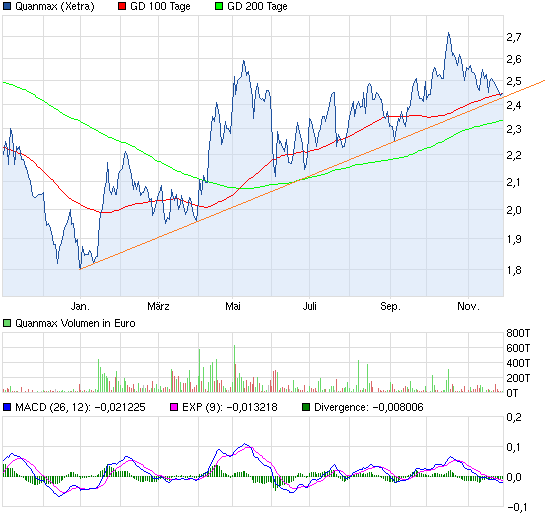 S&T/Kontron mit Foxconn (vorm. Quanmax AG) 557161