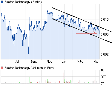 Raptor Technology - Potential auf Vervielfachung 606725