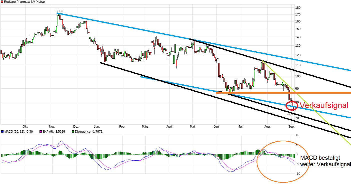 Redcare Pharmacy N.V ( Shop Apotheke) 1493943