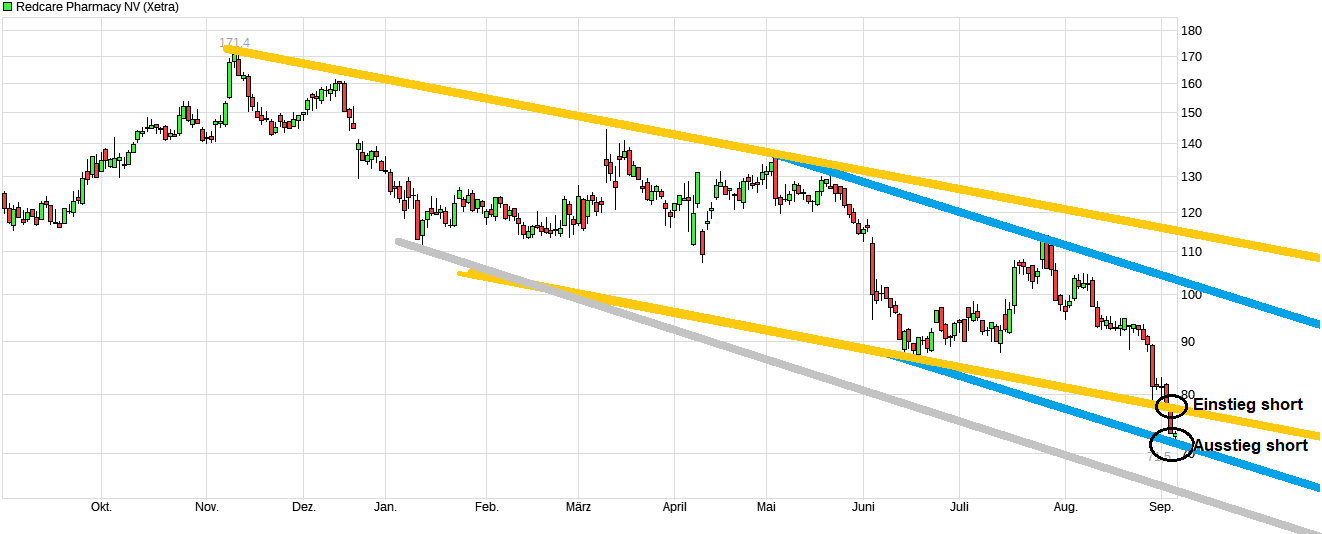 Redcare Pharmacy N.V ( Shop Apotheke) 1494060