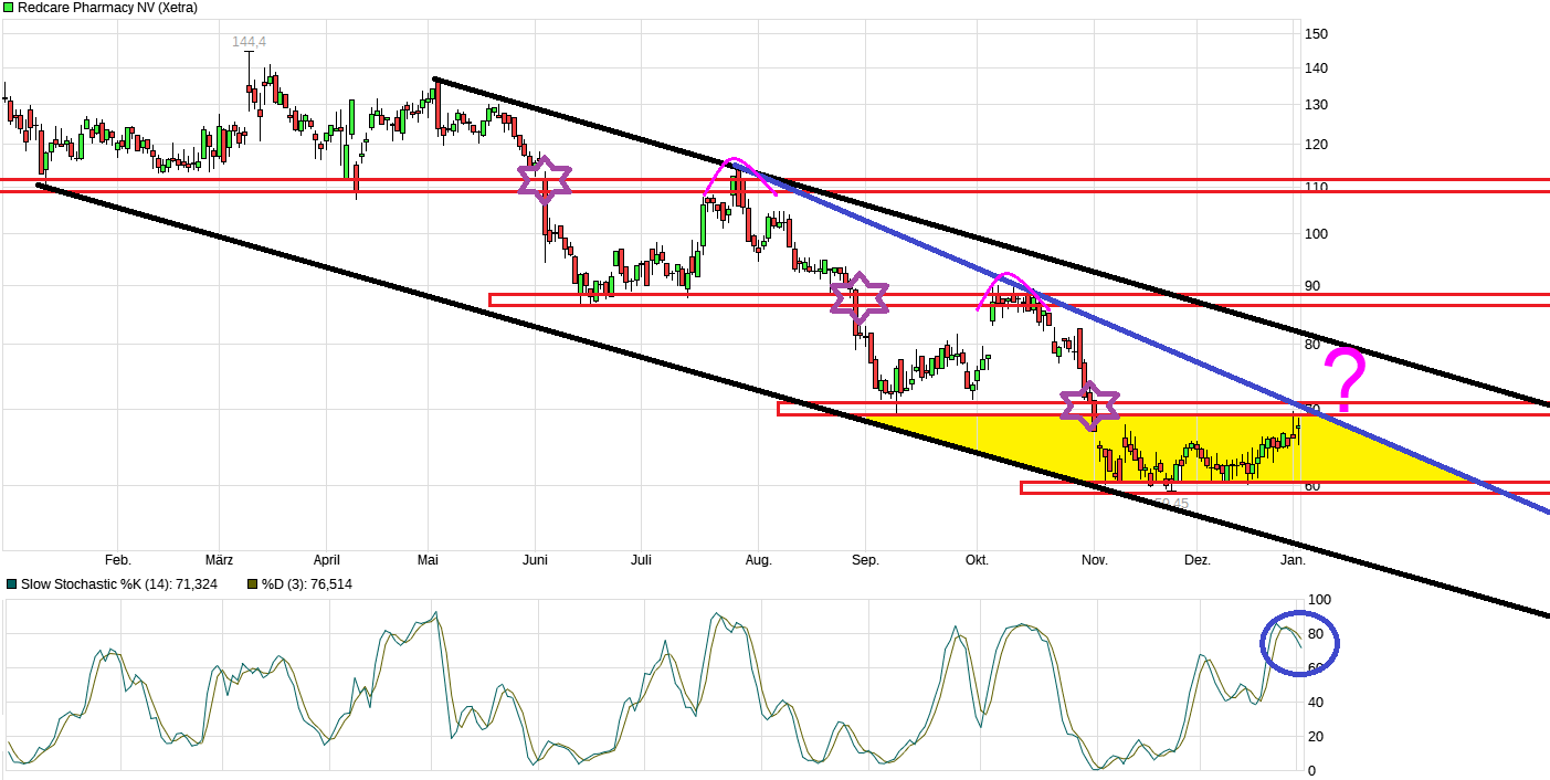 Redcare Pharmacy N.V ( Shop Apotheke) 1506831