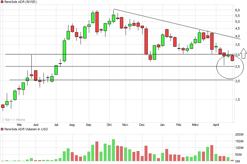 RENESOLA startet 718687