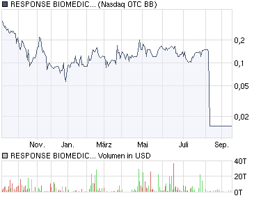 Response Biomedical - Zukunftswert 260187
