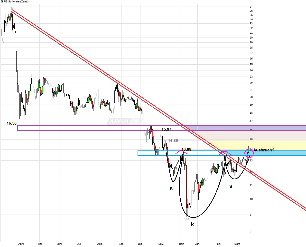RIB Software AG 1102533