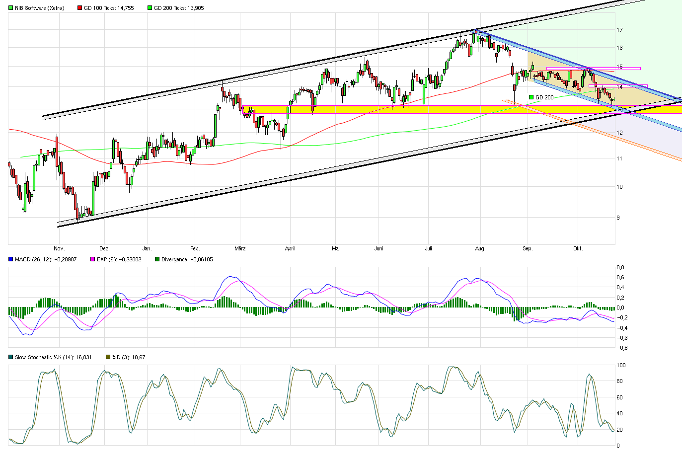 RIB Software AG 866678