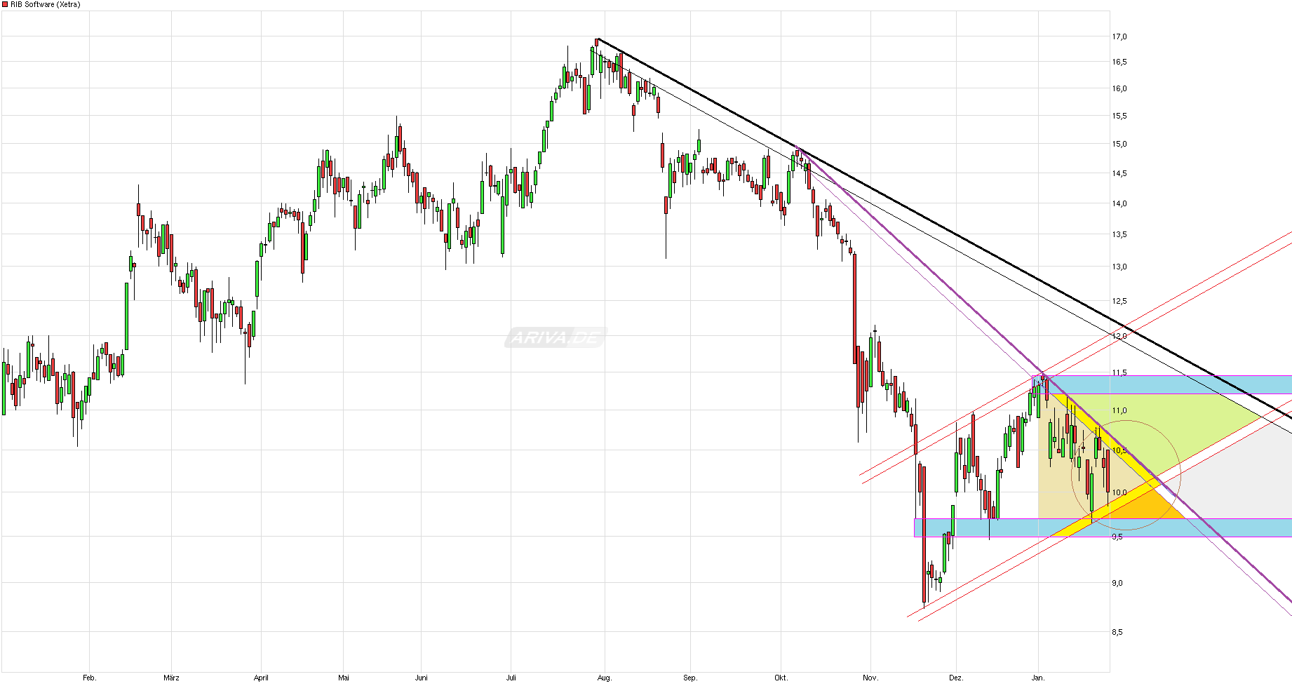 RIB Software AG 888901