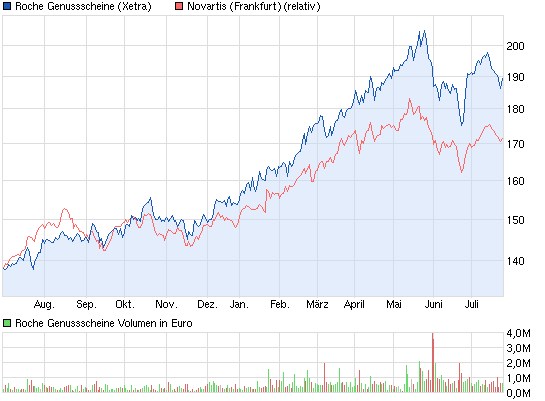 Roche Holding :: Kaufsignal auf allen Zeitebenen 626935