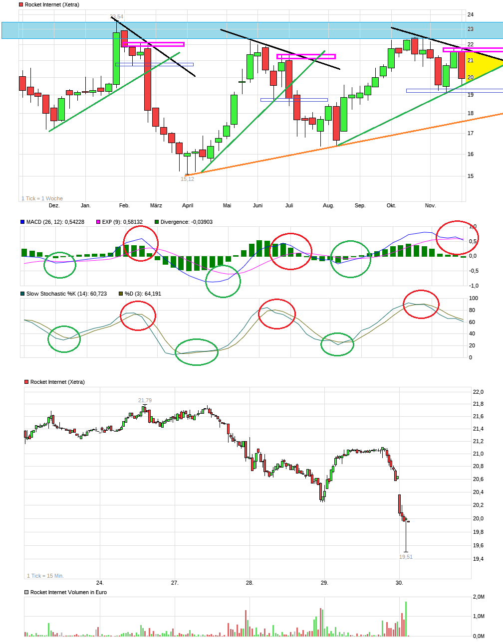Rocket Internet A12UKK 1027262