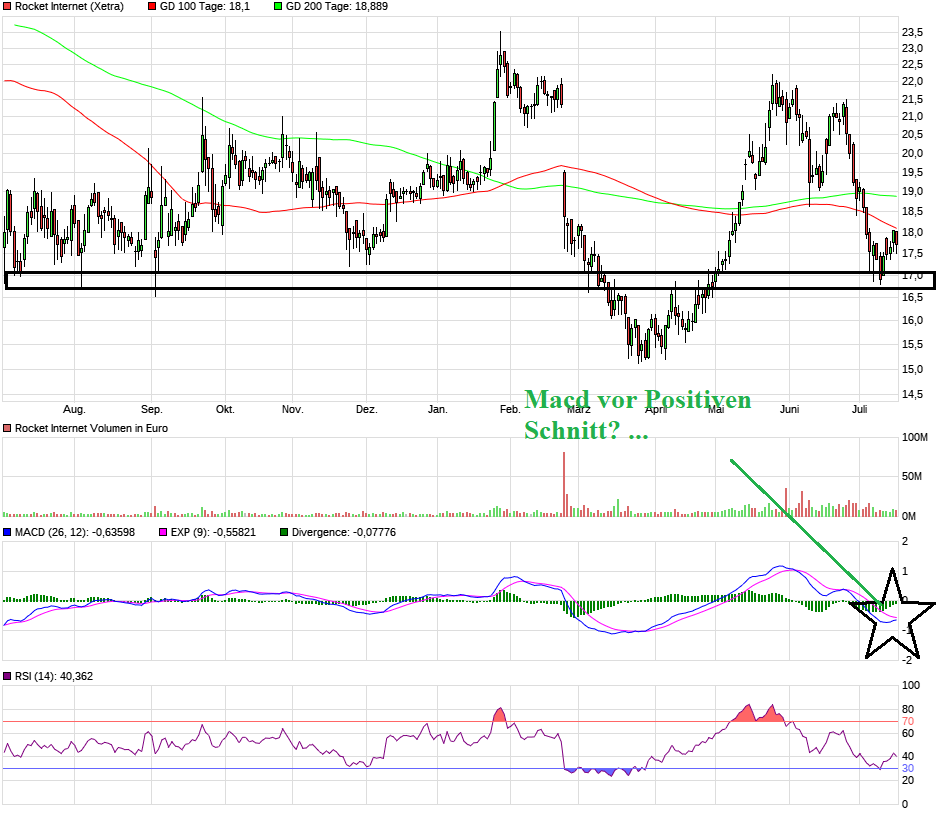 Rocket Internet A12UKK 1002174