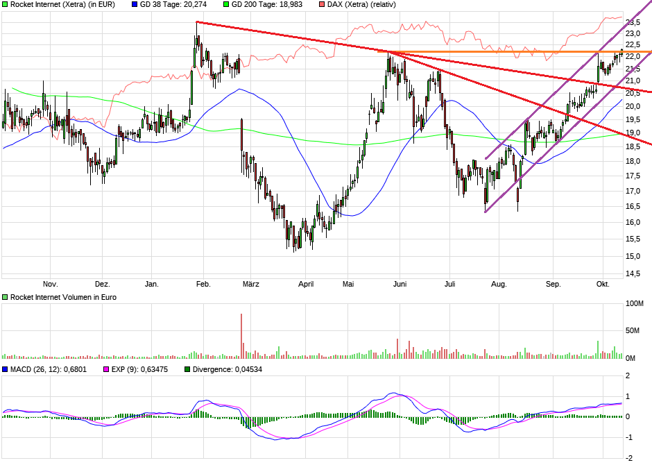 Rocket Internet A12UKK 1017747