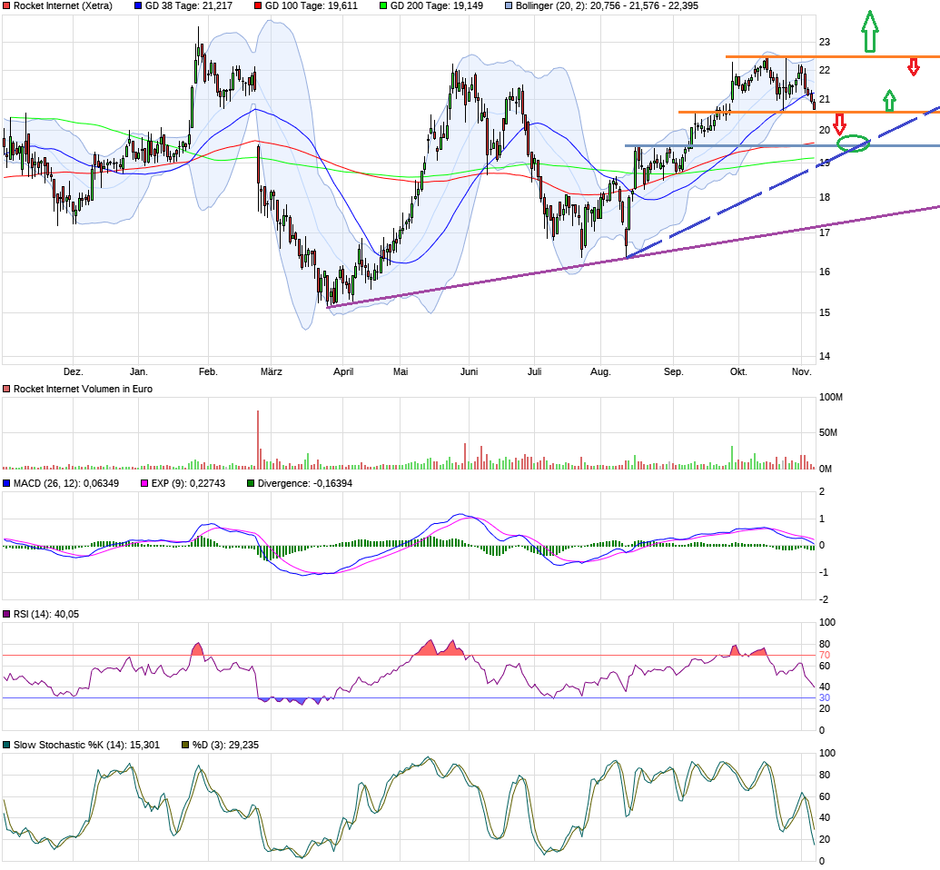 Rocket Internet A12UKK 1022360