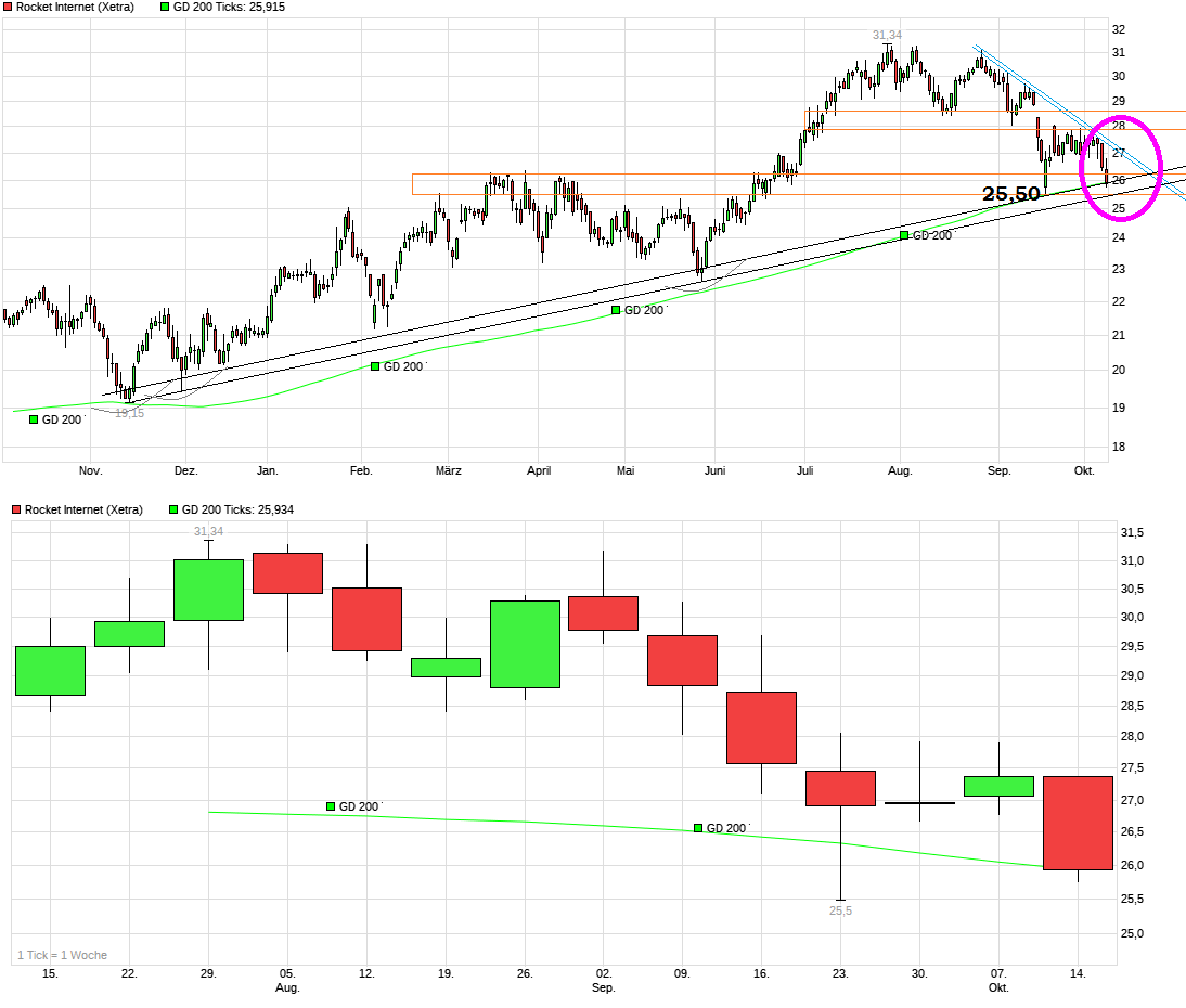 Rocket Internet A12UKK 1077585