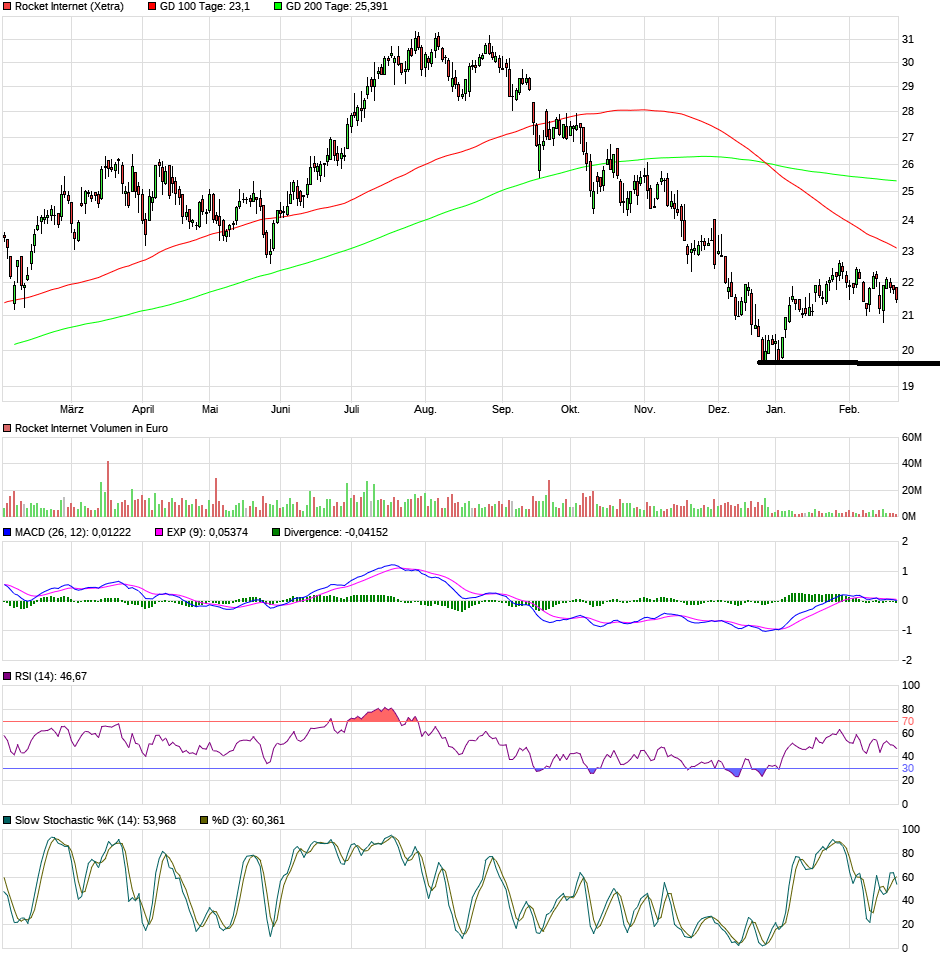 Rocket Internet A12UKK 1098186