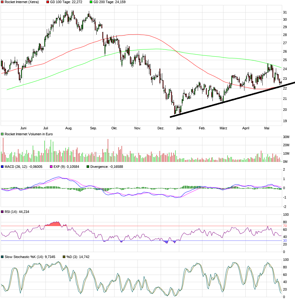 Rocket Internet A12UKK 1113617