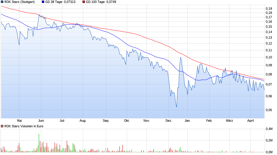 Rok Stars PLC 1051199