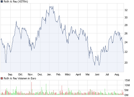 ** News zu Roth & Rau ** (SPAM-FREE) 339156