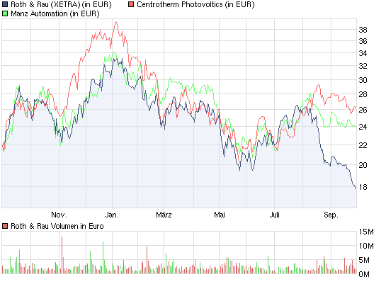 ** News zu Roth & Rau ** (SPAM-FREE) 347835