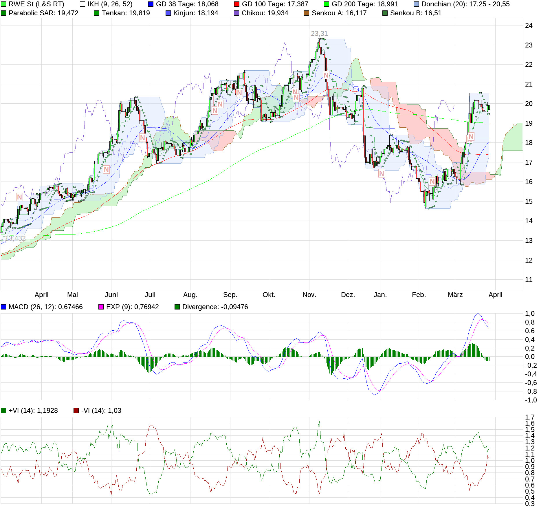 RWE/Eon - sell out beendet? 1047114