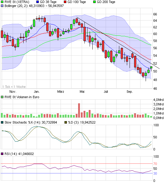 RWE - die Fakten vs. Kurs 354248