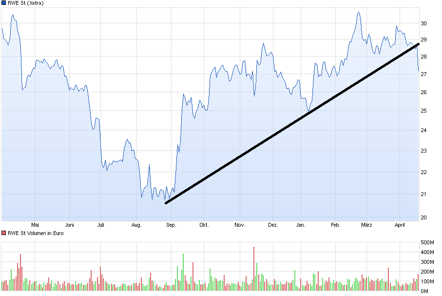 RWE/Eon - sell out beendet? 715540