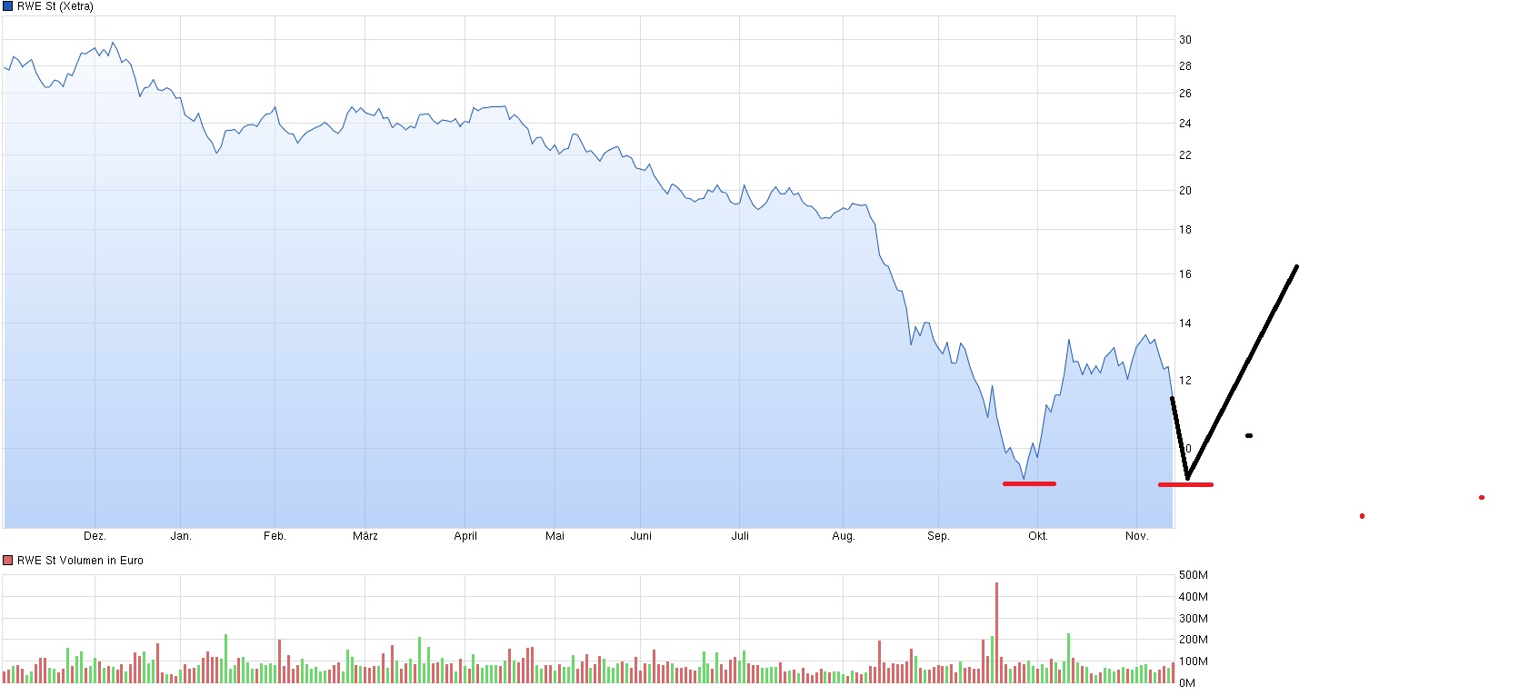 RWE/Eon - sell out beendet? 871349