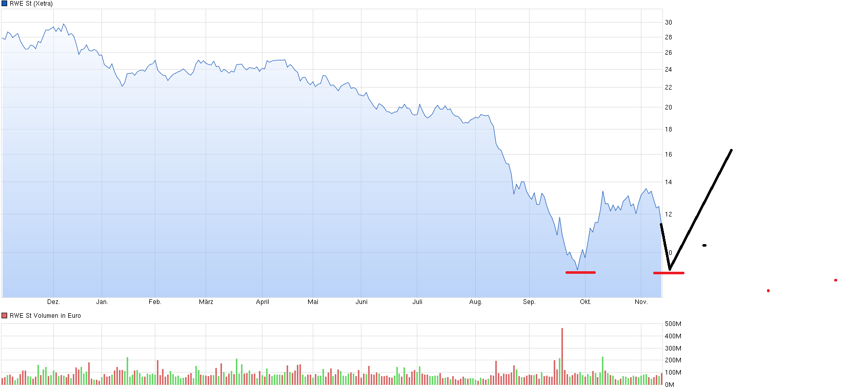 RWE/Eon - sell out beendet? 871376