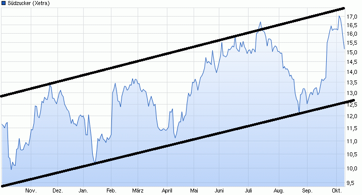 (Süd)zucker fürs Depot, ausgebombt und lecker 863792