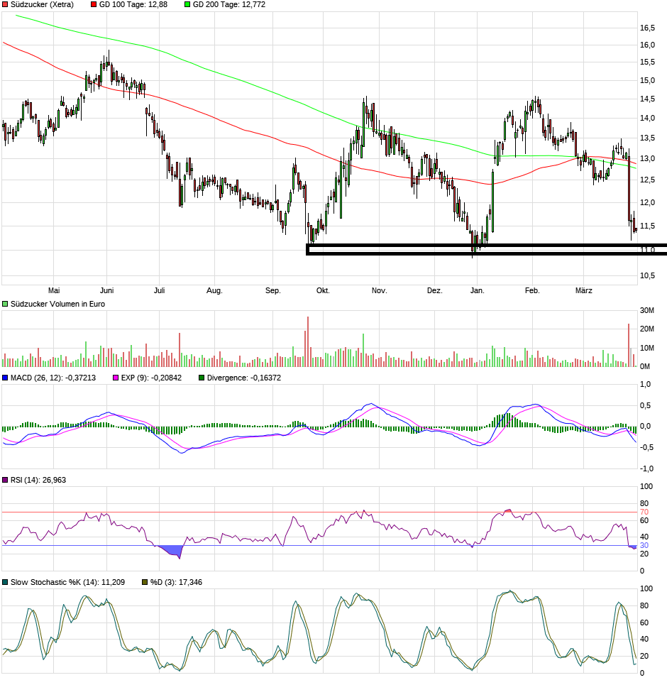 (Süd)zucker fürs Depot, ausgebombt und lecker 1104758