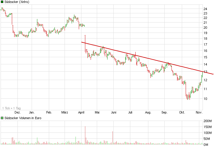 Südzucker 729700 771527