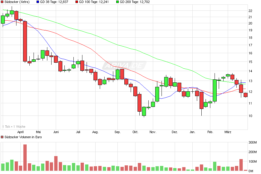 (Süd)zucker fürs Depot, ausgebombt und lecker 811188
