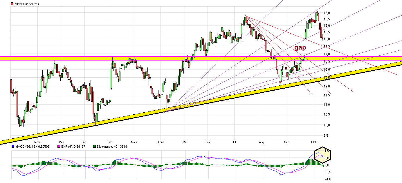 (Süd)zucker fürs Depot, ausgebombt und lecker 864240