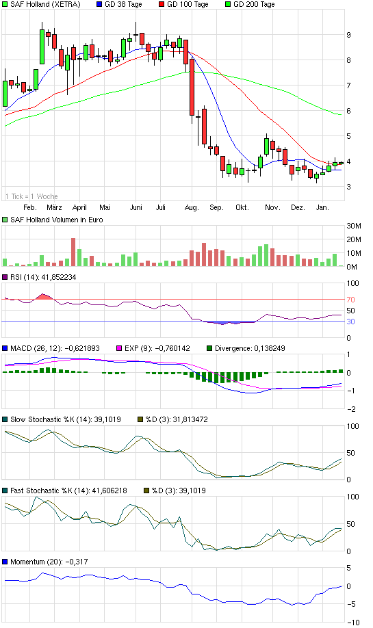 SAF Holland - MAN will kaufen !? 476695