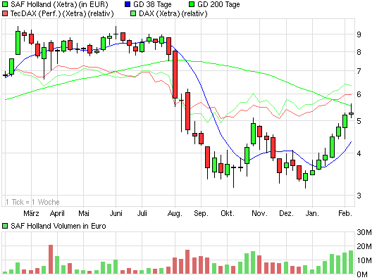 SAF Holland - MAN will kaufen !? 484613