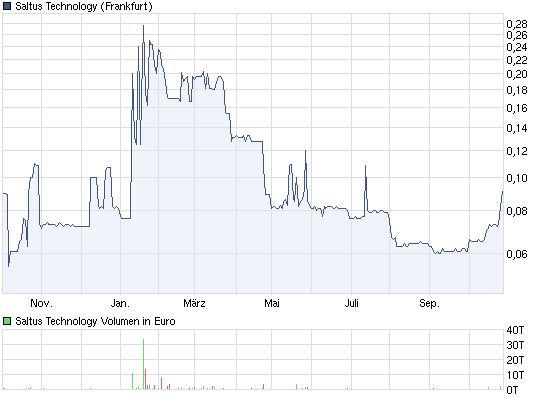 Saltus Technology noch am leben? 452191